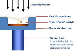 Pressure membrane, Fabry–Pérot cavity and optical-fiber sensing principle
