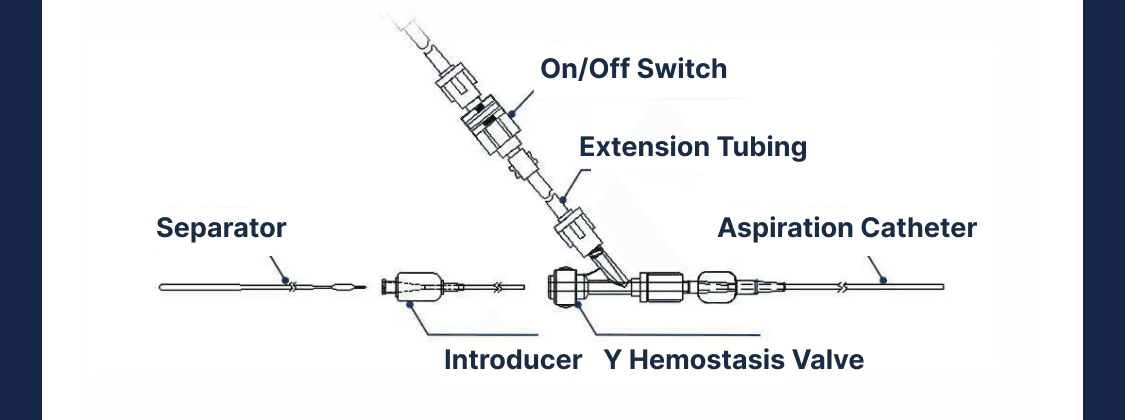 Connection diagram for the aspiration catheter, separator, extension tubing, introducer, and Y hemostasis valve