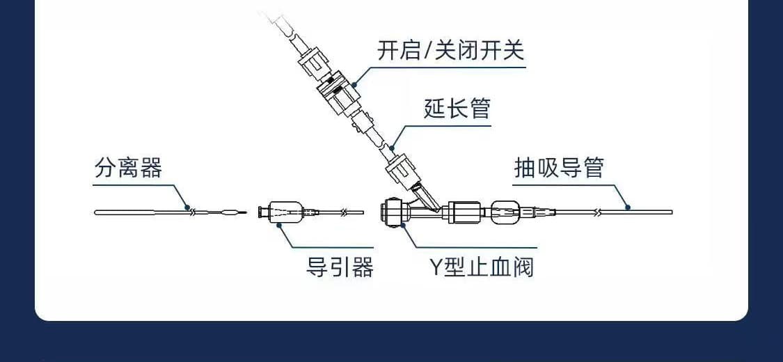 外周血栓抽吸导管、分离器、延长管与Y型止血阀连接示意图