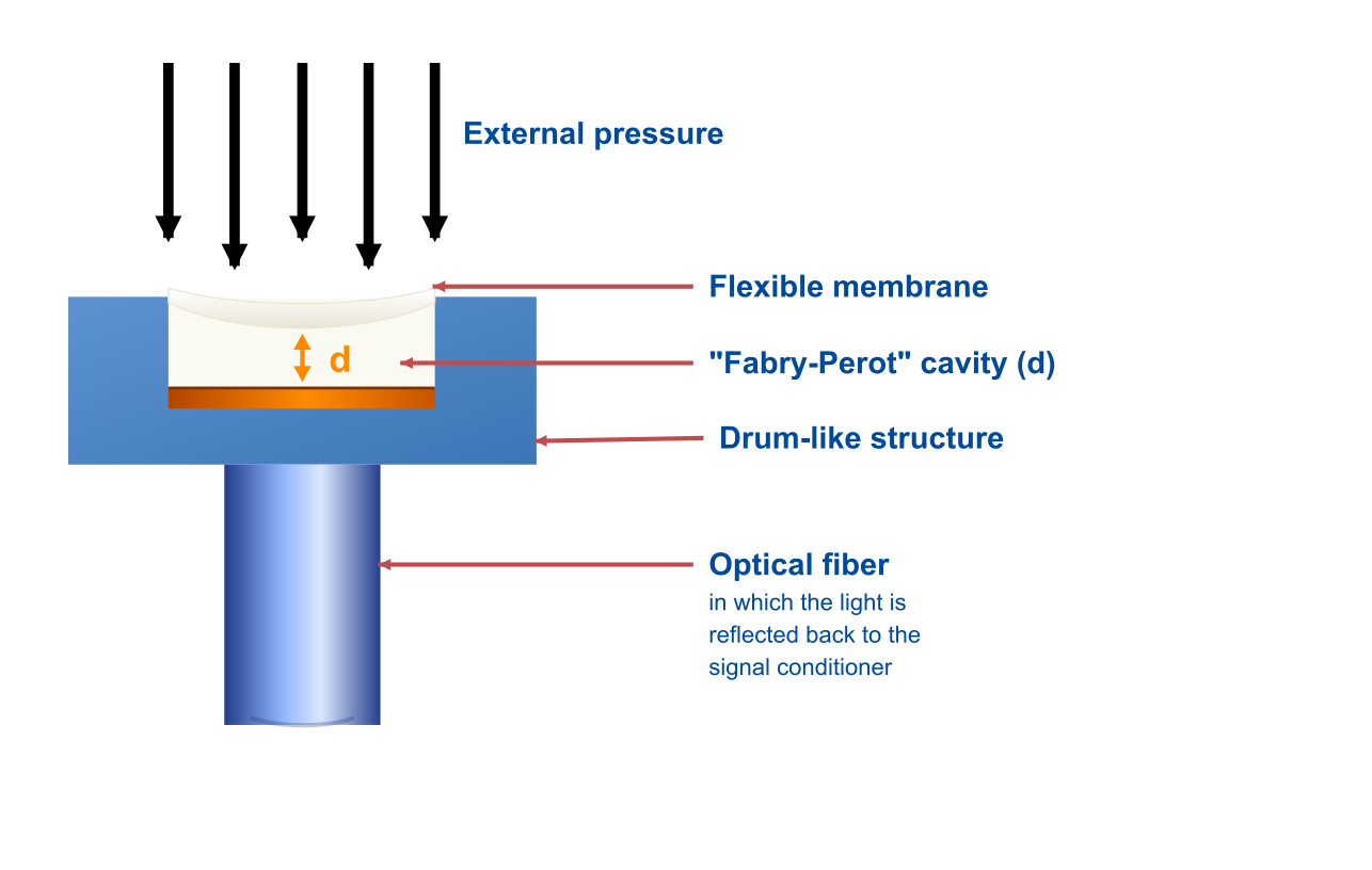 Sensor Principle and EMC Advantages
